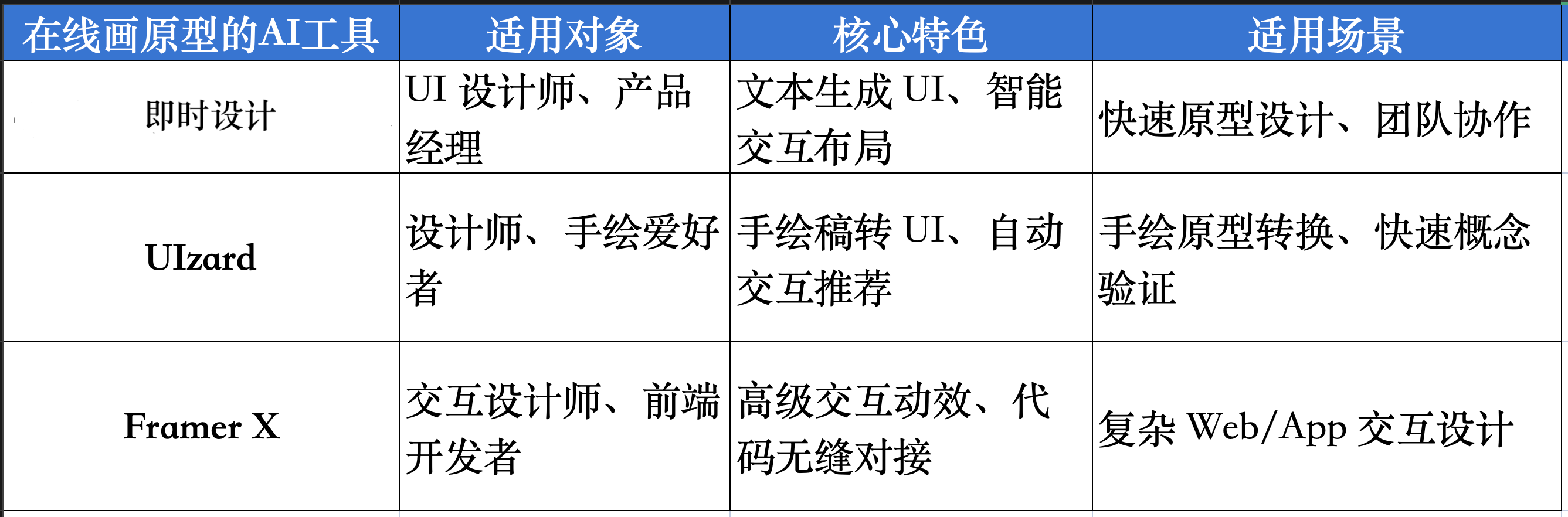 3个在线画原型的AI工具10分钟完成！