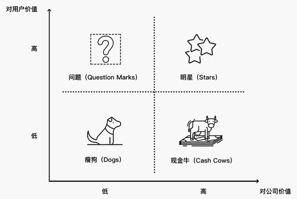 波士顿矩阵分析