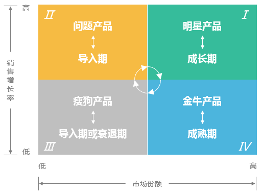 一篇文章带你了解波士顿矩阵分析法！