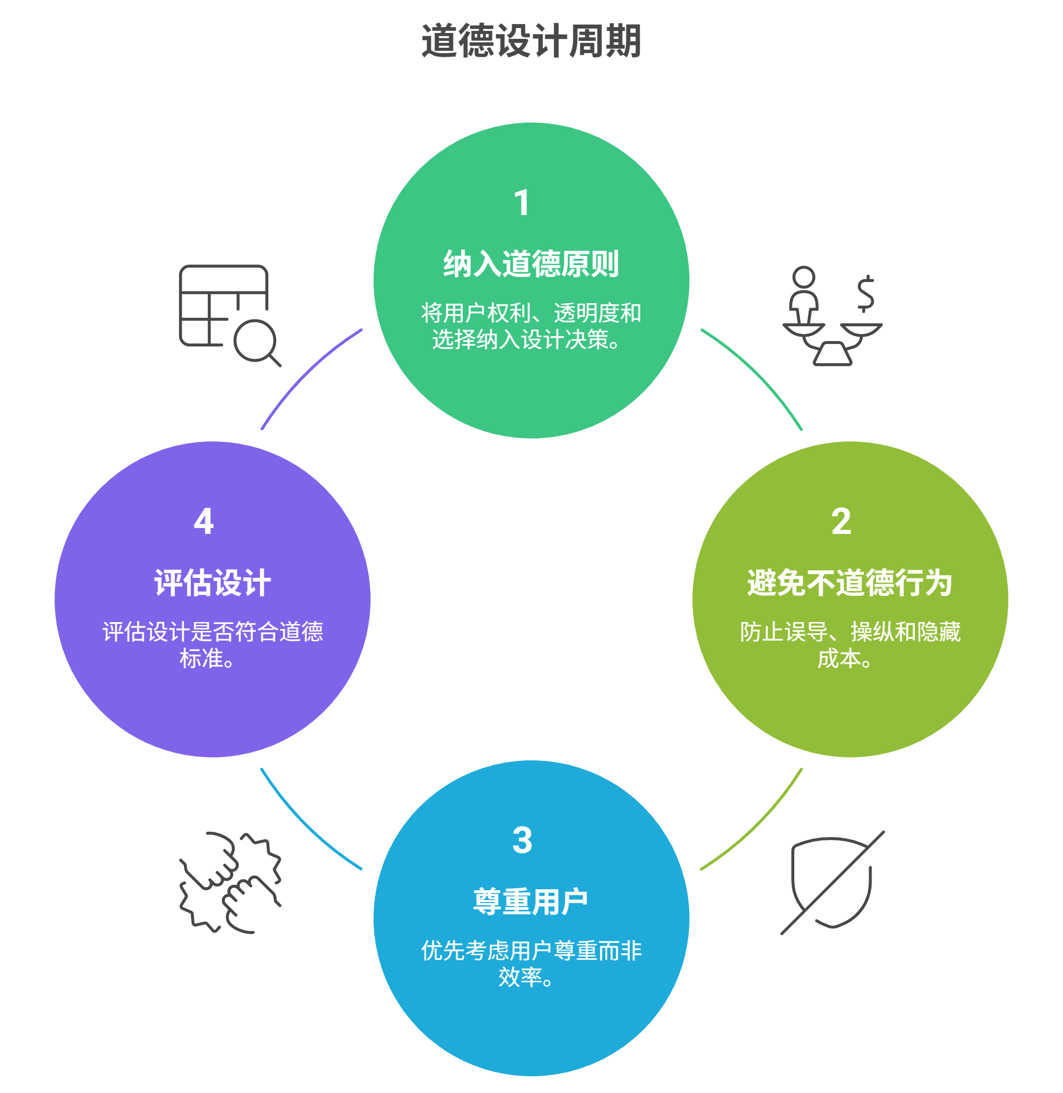 道德设计是设计思路和周期