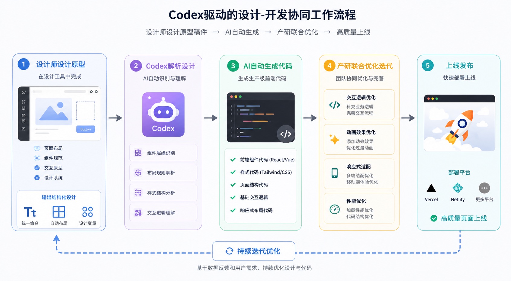 Codex和设计工具操作流程