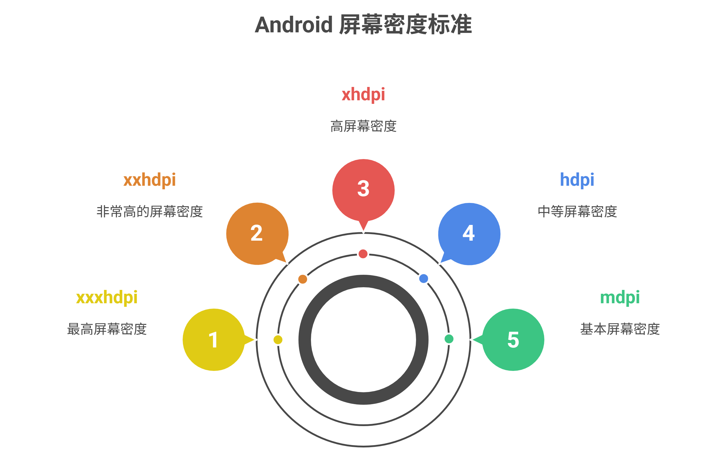 Android 系统屏幕密度标准单位