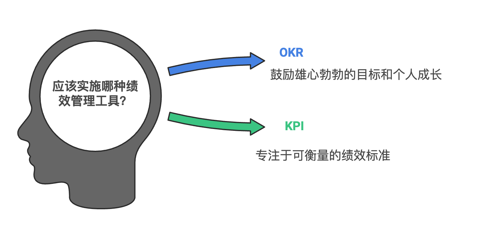 OKR与KPI