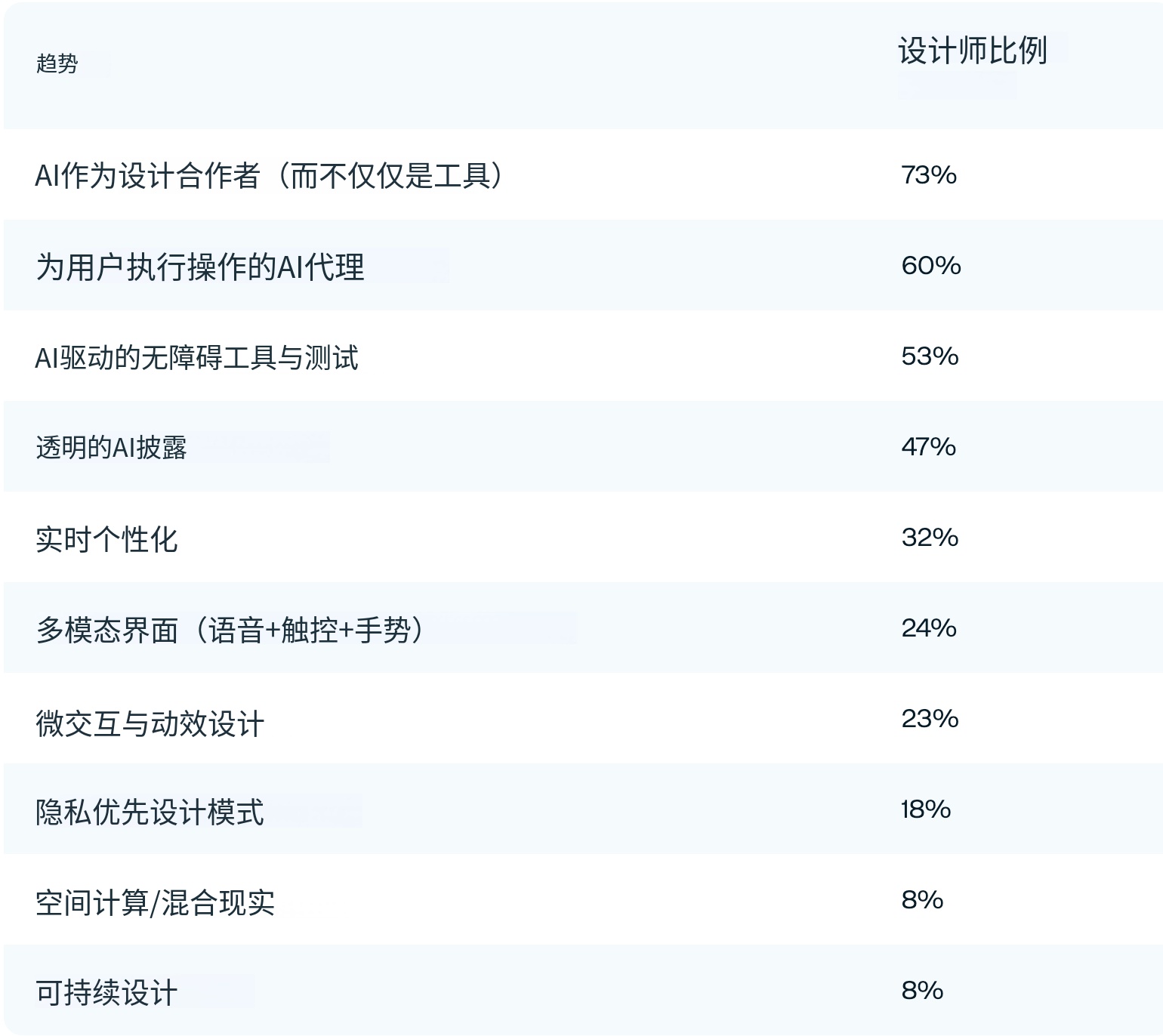 UI和UX设计,人工智能、设计协作与创新工具最新发展