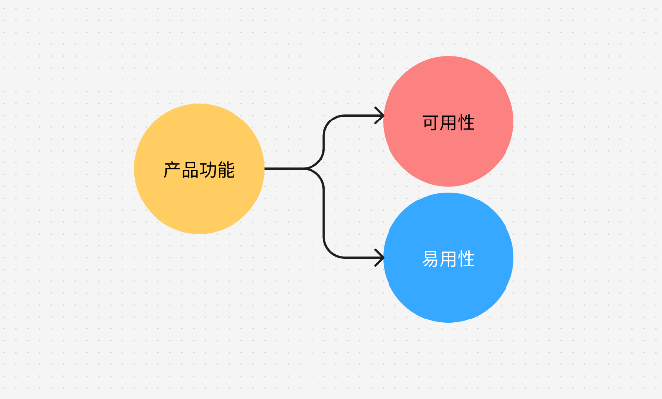 产品经理口中的可用性设计是什么？