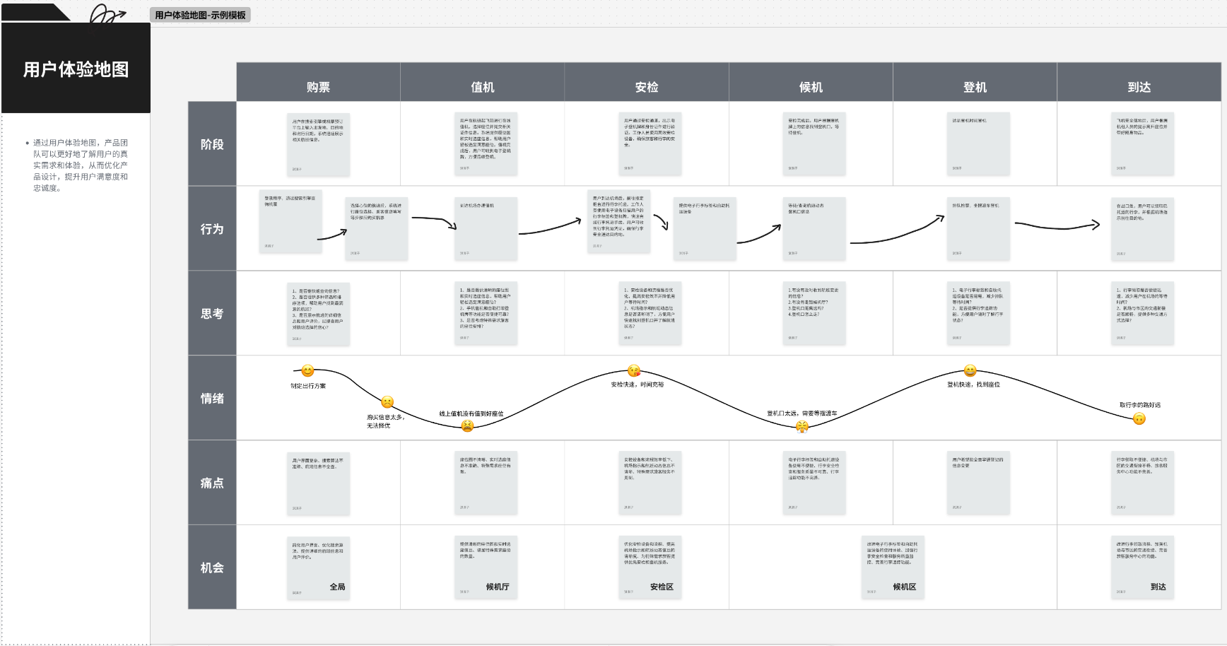 用户旅程图设计
