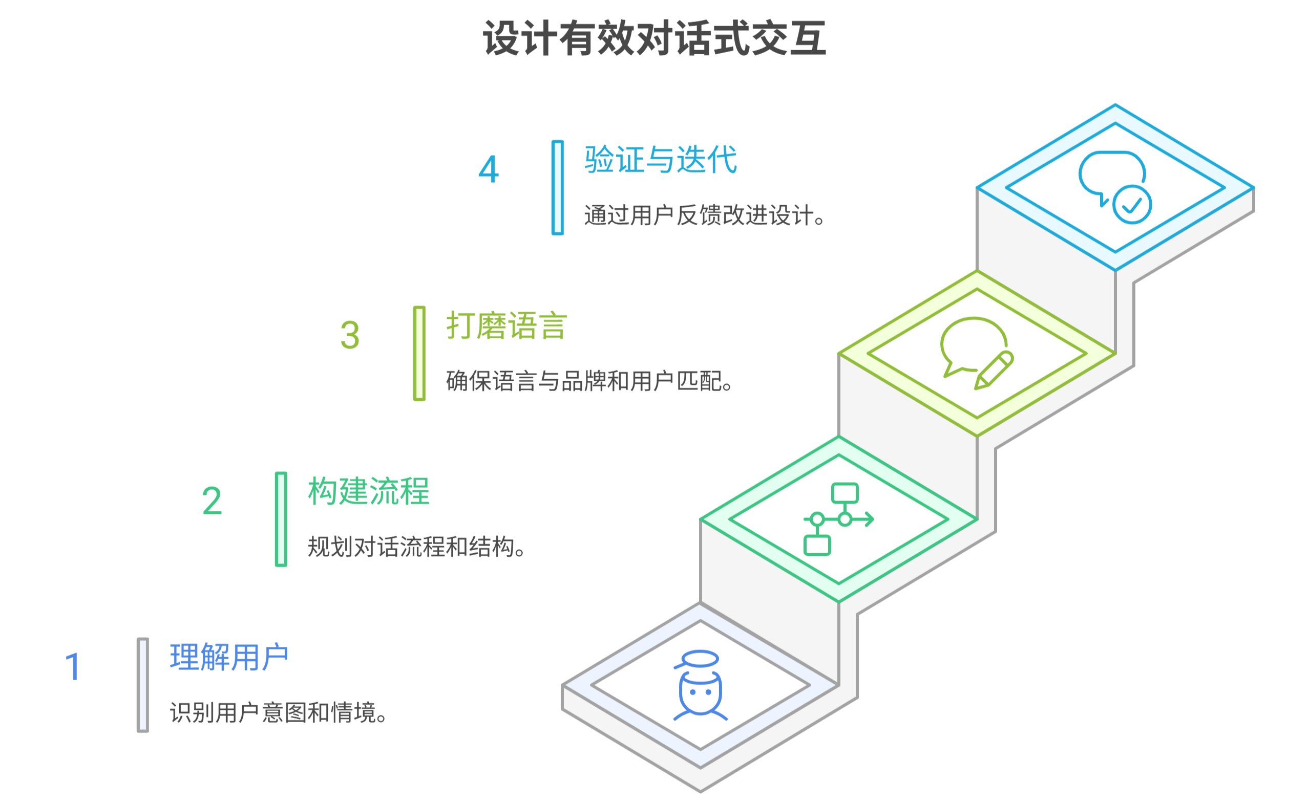 如何进行对话设计? 如何进行对话设计?