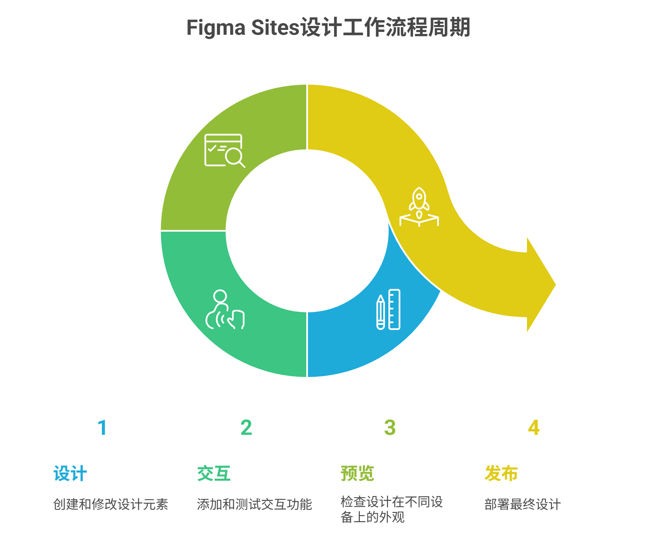 Figma Sites是什么