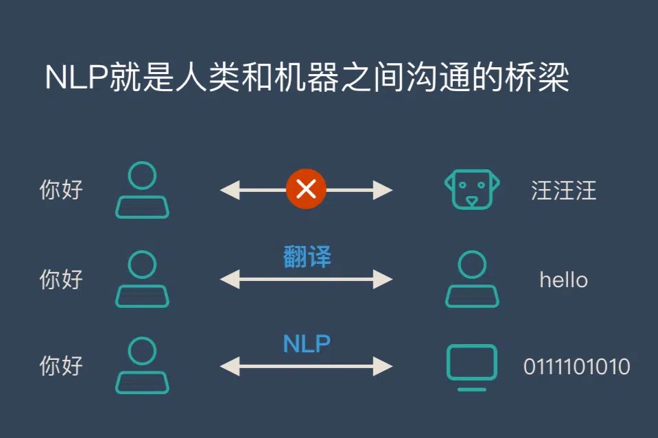 NLP是什么？自然语言处理(NLP)简介