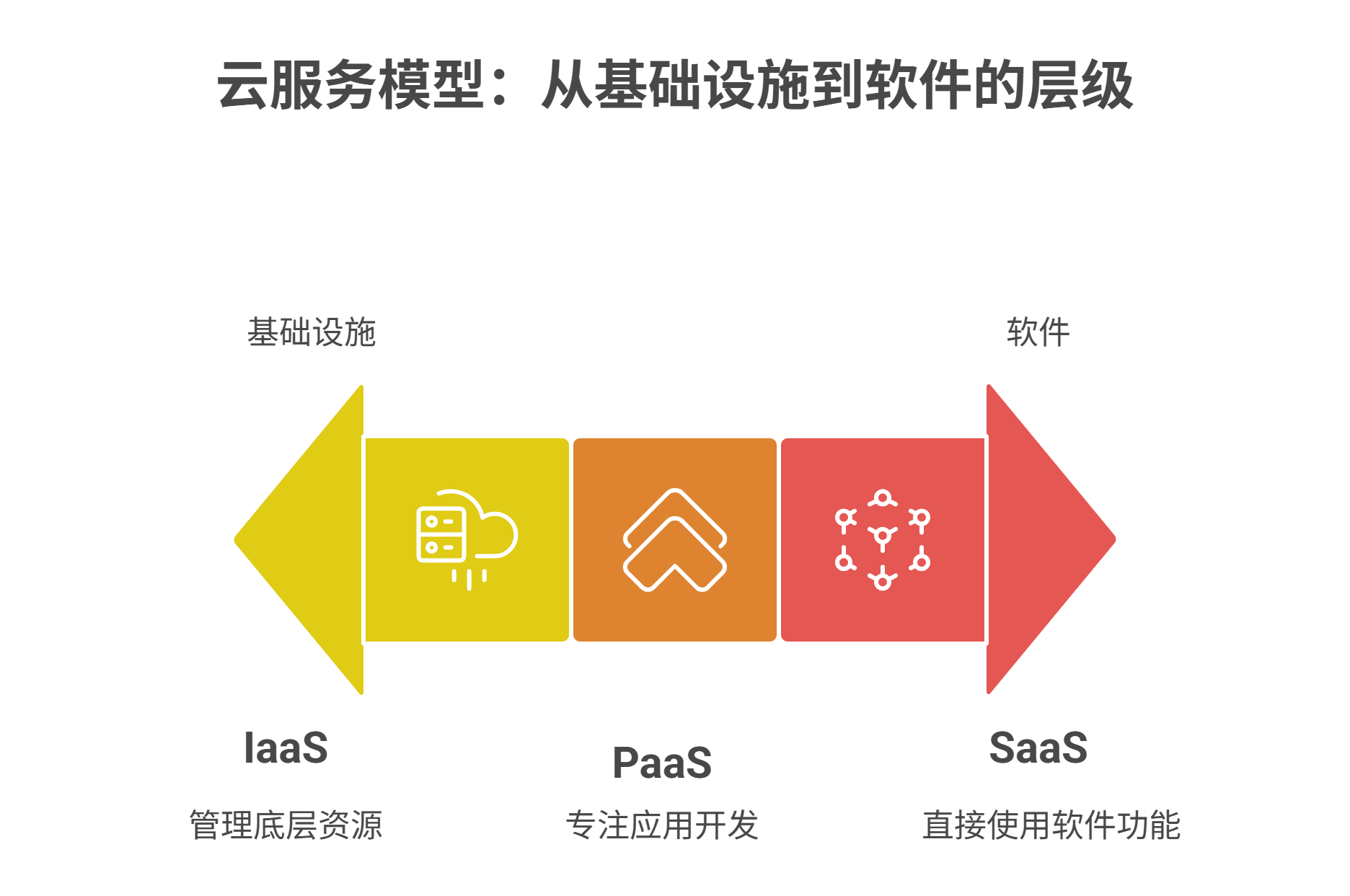 云端服务类型差异：SaaS、PaaS 与 IaaS