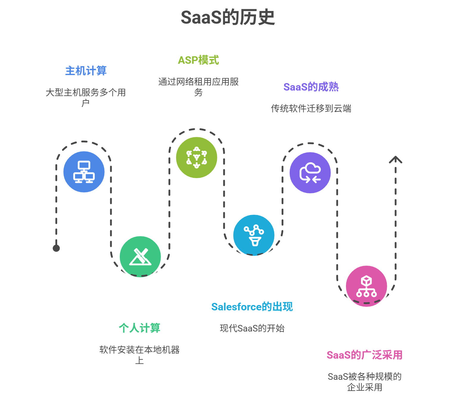 SaaS的历史